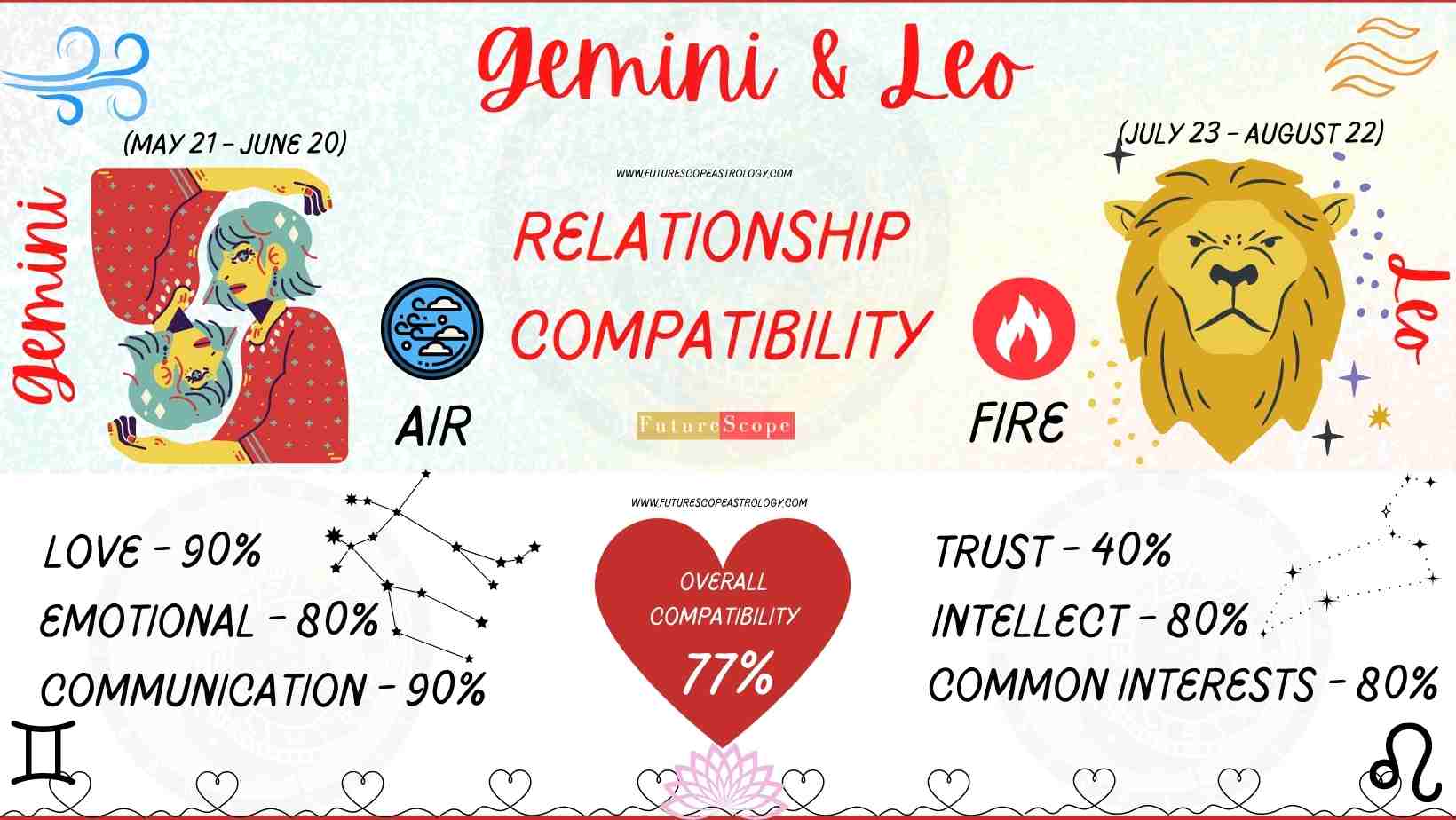 Gemini Man And Leo Woman Compatibility High Love Marriage