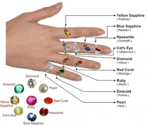 On which finger to wear Gemstones as per astrology