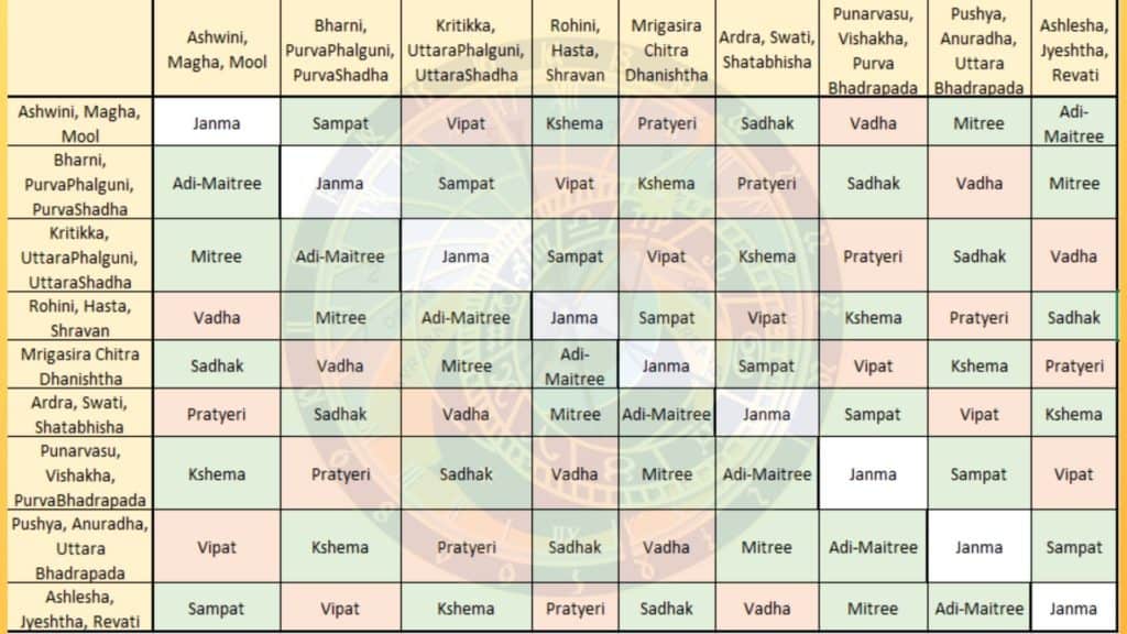 Tara Chakra Chart