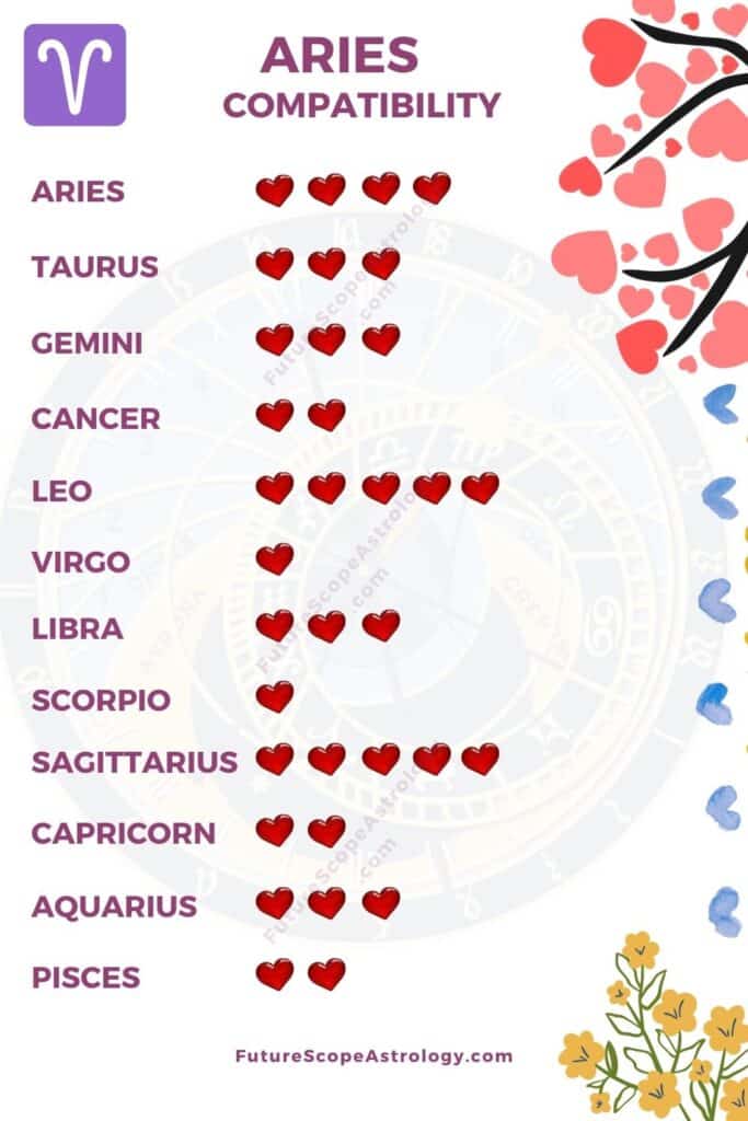 March 23 Zodiac Aries Birthday Personality Birthstone   Aries Compatibility Chart 1 683x1024 