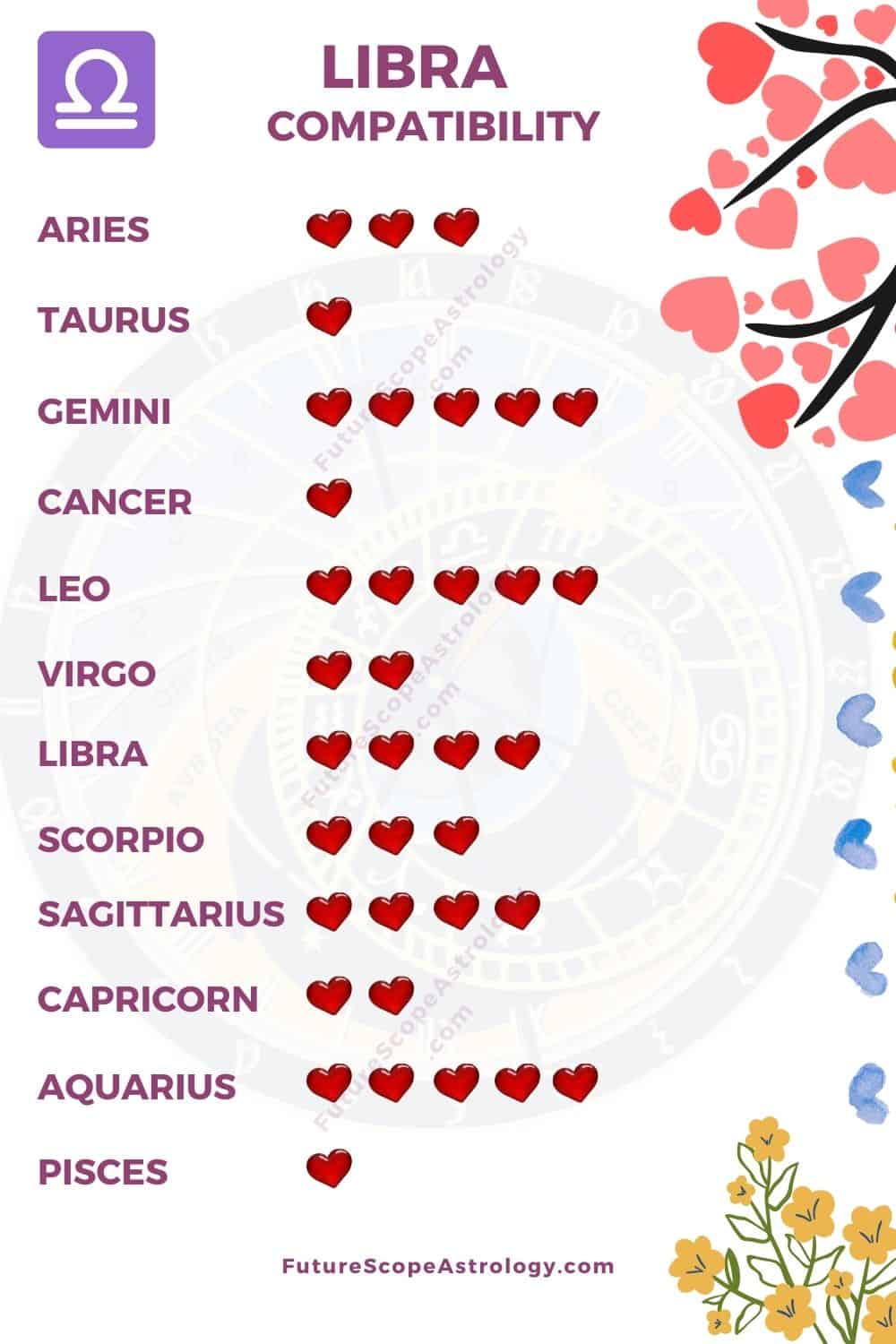 Who is Libra compatible with in a relationship?