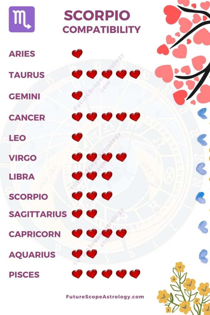 What zodiac sign does scorpio get along with
