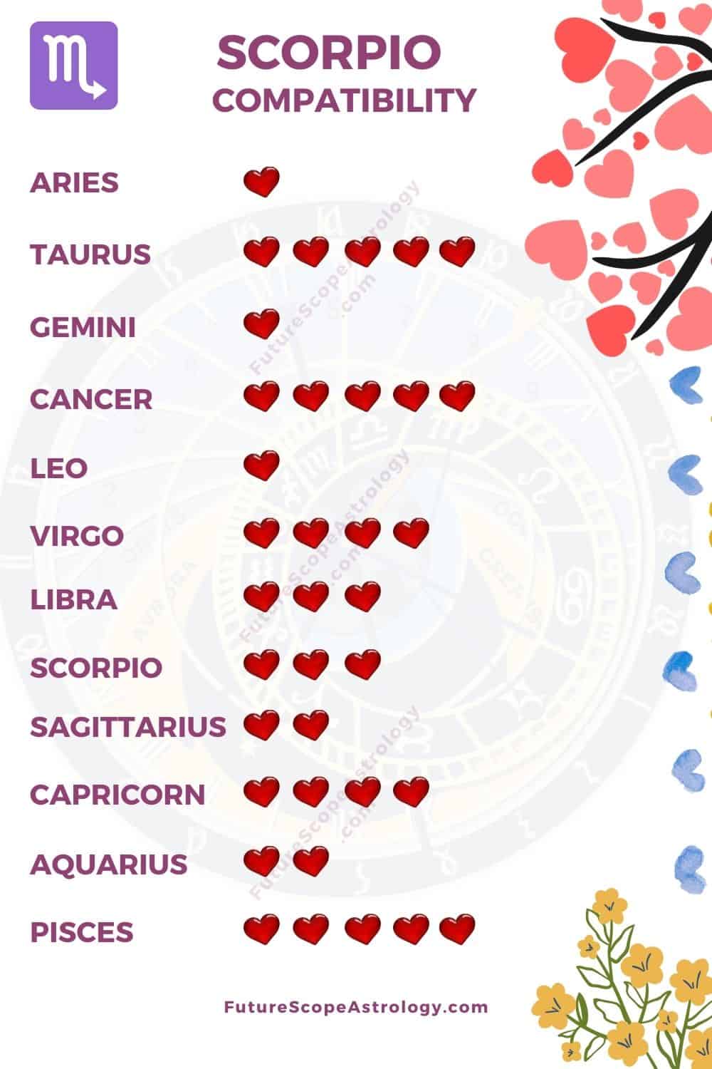 Compatible match love most scorpio Love compatibility