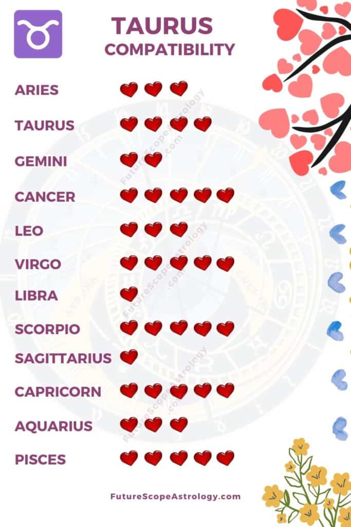 Taurus Compatibility Love Relationships All You Need To Know   Taurus Compatibility Chart 1 683x1024 