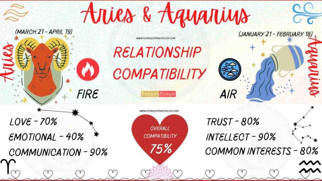 Aquarius and Aries Compatibility Percentage Chart 