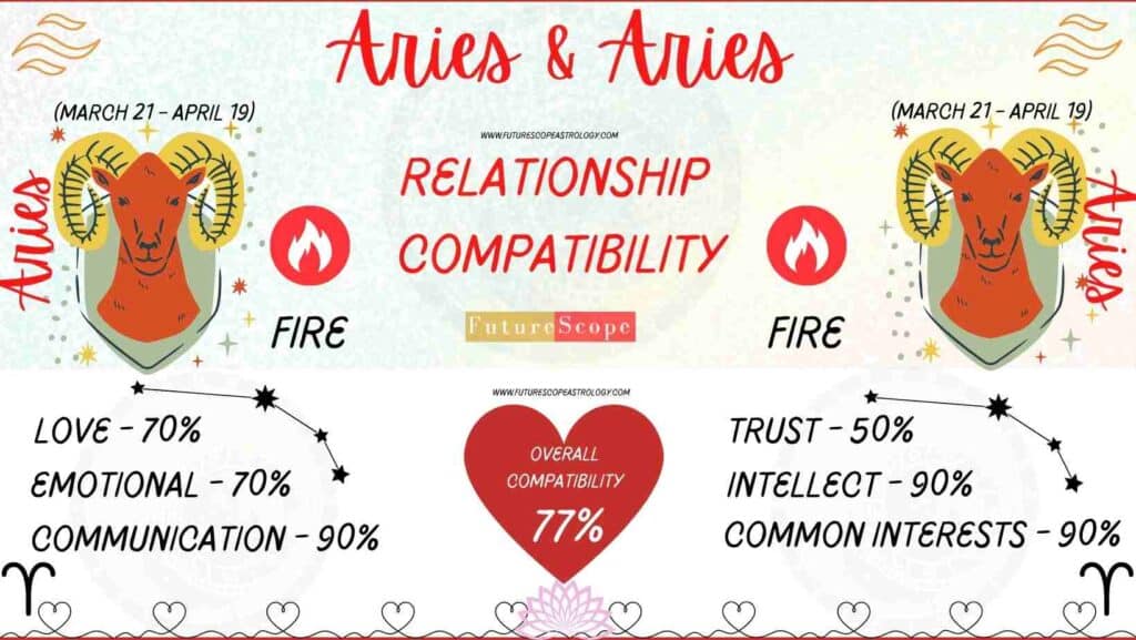 Aries and Aries Compatibility Percentage Chart