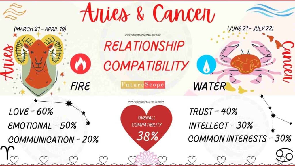 Cancer and Aries Compatibility Percentage Chart 