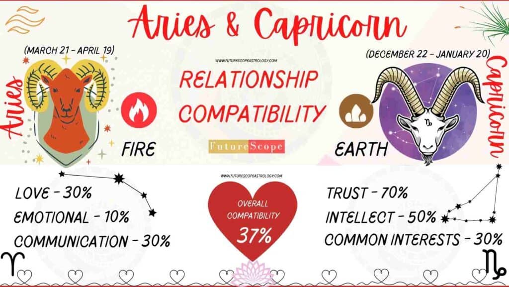 Aries and Capricorn Compatibility Percentage Chart 