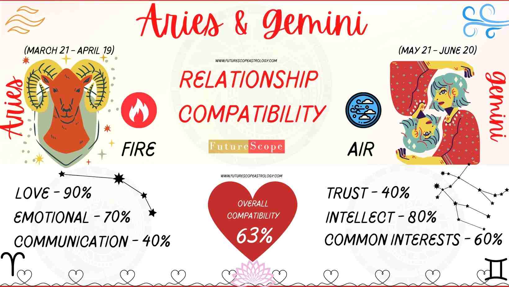 Aries And Gemini Compatibility Love Friendship Work FutureScope