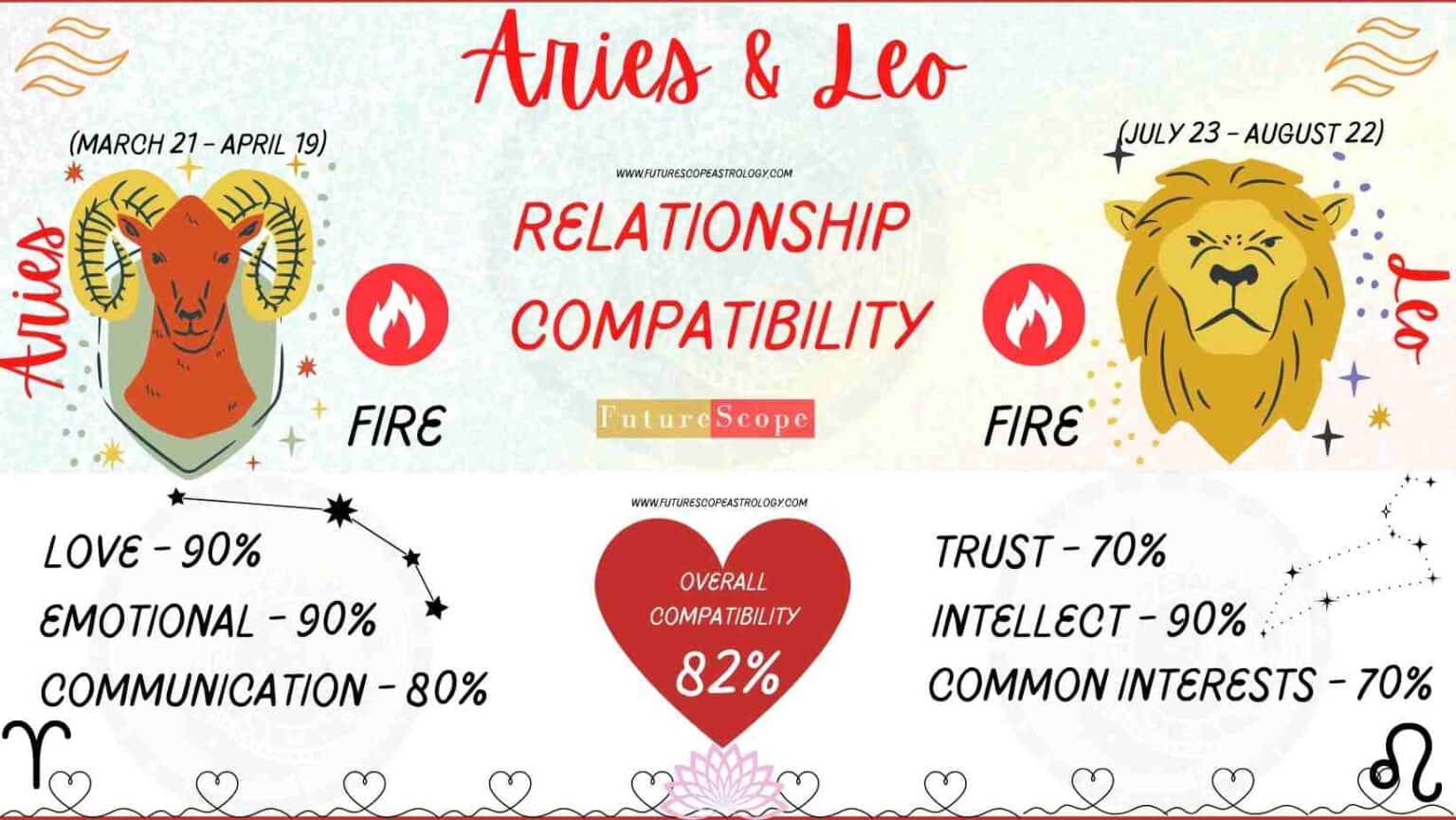 Aries And Leo Compatibility 10 1536x865 