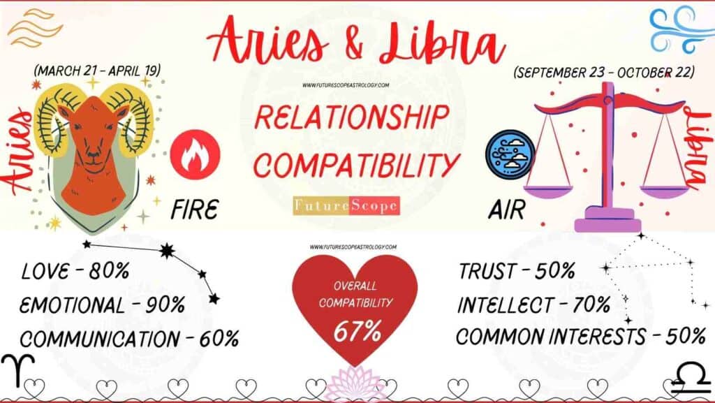 Libra and Aries Compatibility Percentage Chart 