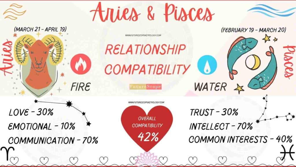 Pisces and Aries Compatibility Percentage Chart 