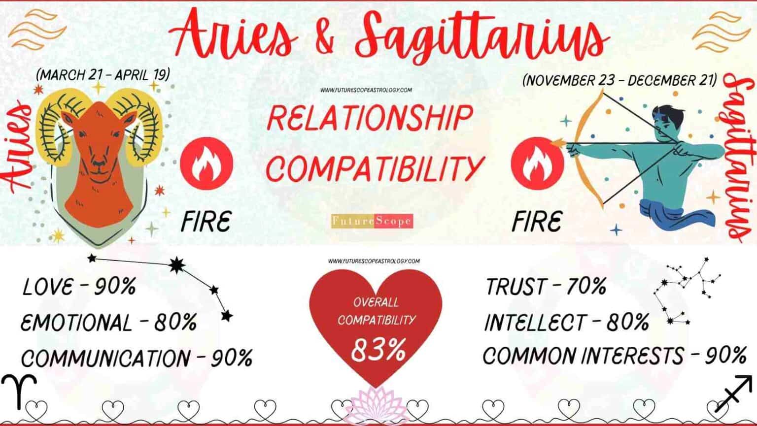 Sagittarius Compatibility with Every Zodiac Sign A Comprehensive Guide