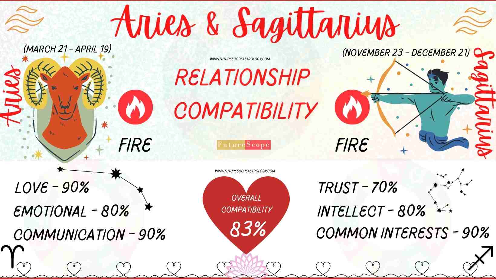 Sagittarius Man and Aries Woman Compatibility (83, good) love