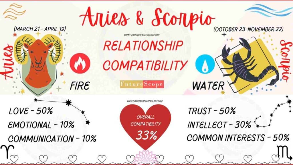 Scorpio and Aries Compatibility Percentage Chart 