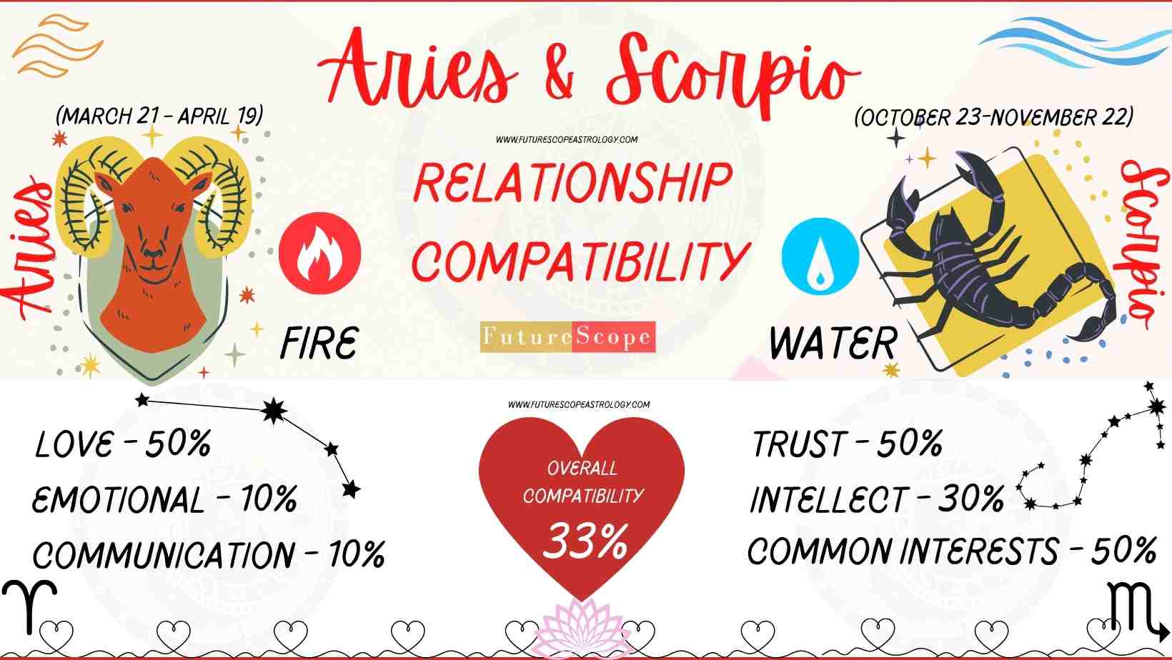 Scorpio Man and Aries Woman Compatibility (33, low) love, marriage
