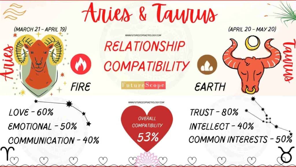 Aries and Taurus Compatibility Percentage Chart