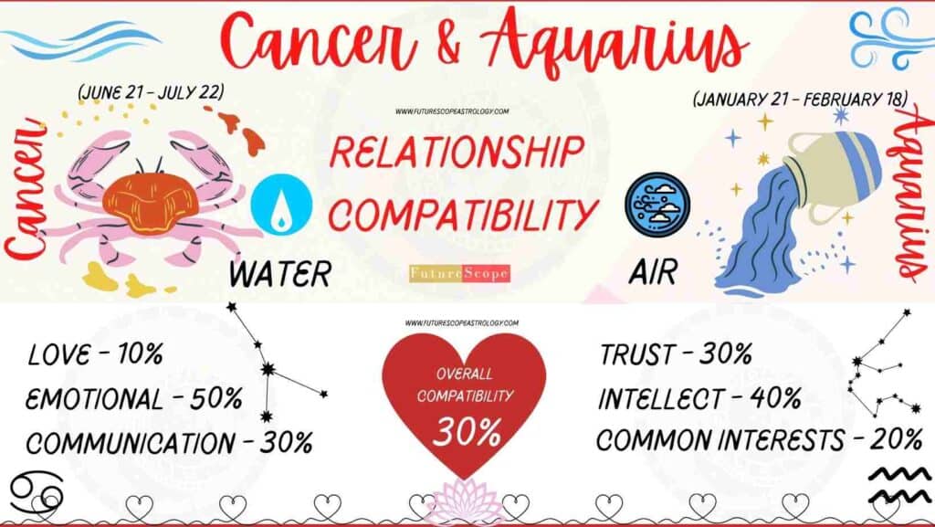 Cancer and Aquarius Compatibility Percentage Chart 