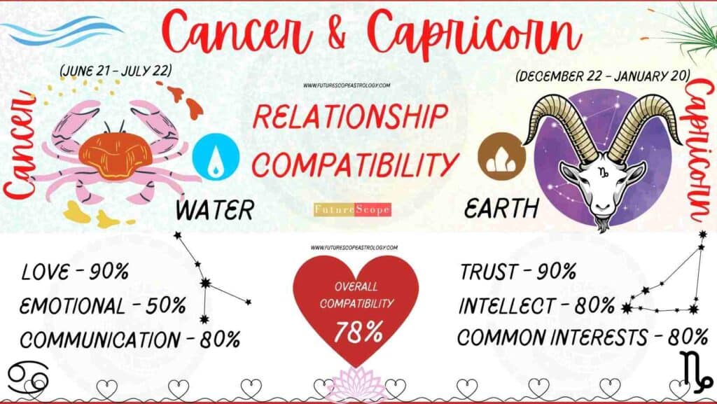 Capricorn and Cancer Compatibility Percentage Chart 