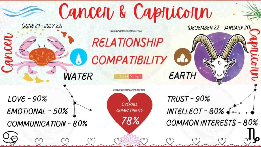 Cancer Man and Capricorn Woman Compatibility (78, high) love