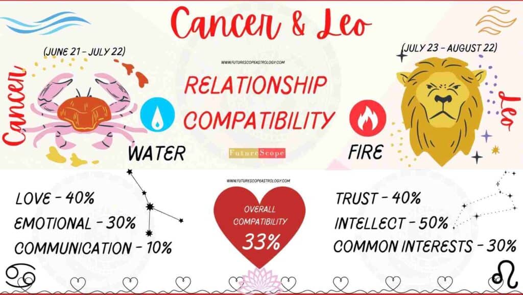 Cancer and Leo Compatibility Percentage Chart  