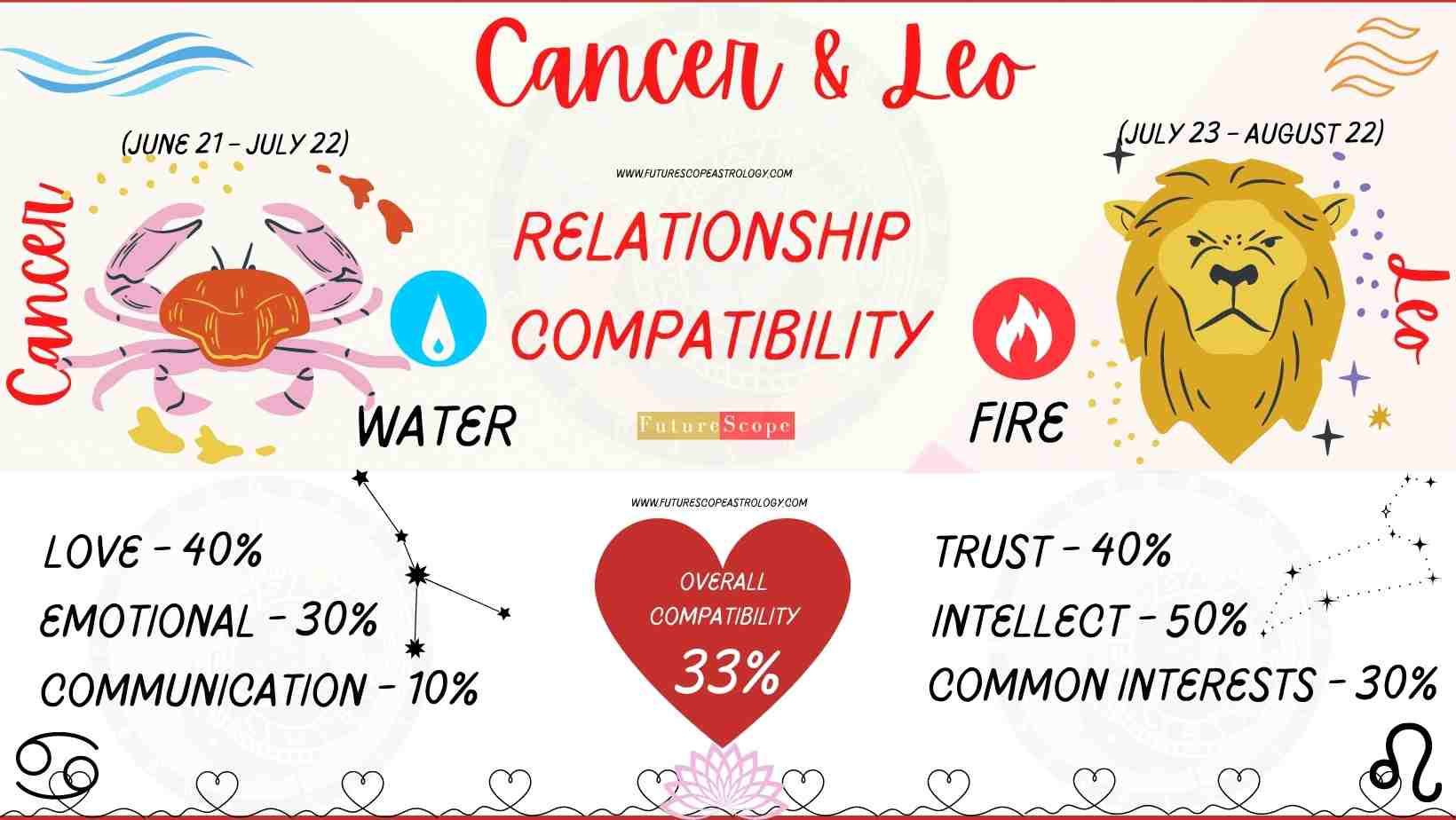 Leo Man And Cancer Woman Compatibility Low Love Marriage