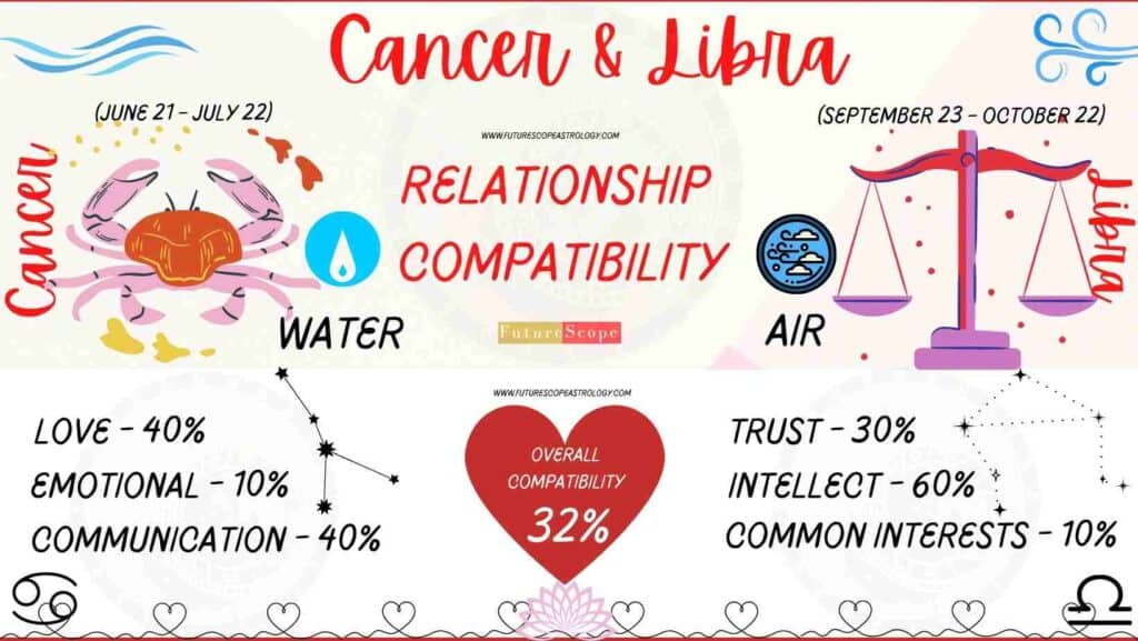 Libra and Cancer Compatibility Percentage Chart 