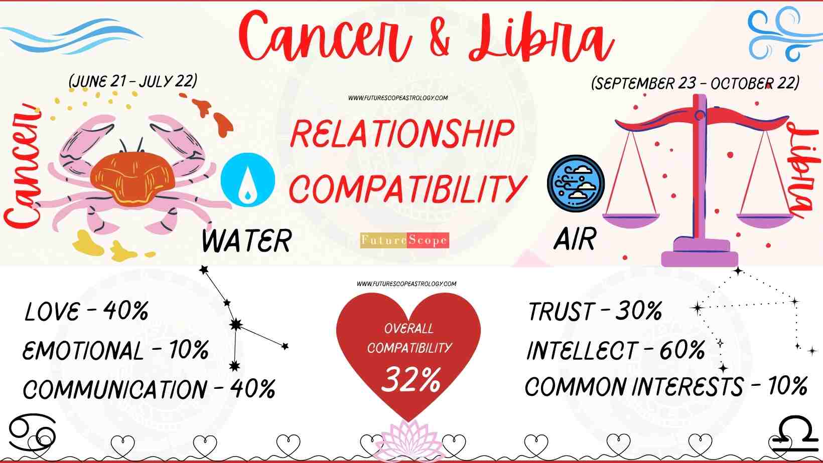 Libra Man and Cancer Woman Compatibility (32%, low): love, marriage ...