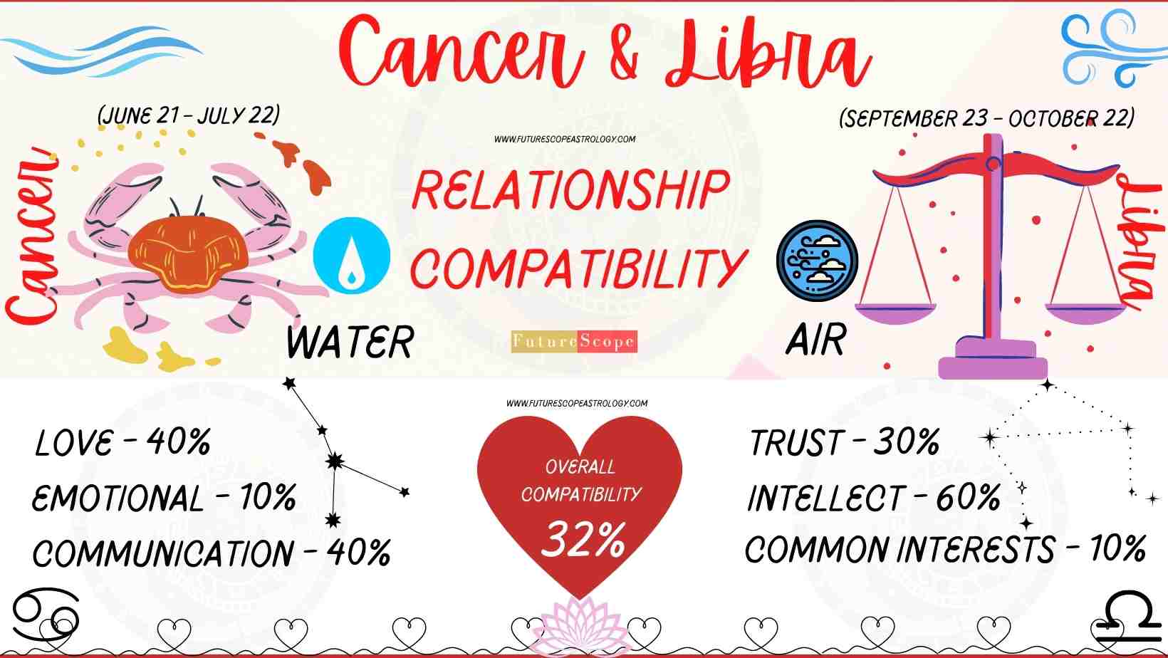 Libra Man And Cancer Woman Compatibility 32 Low Love Marriage