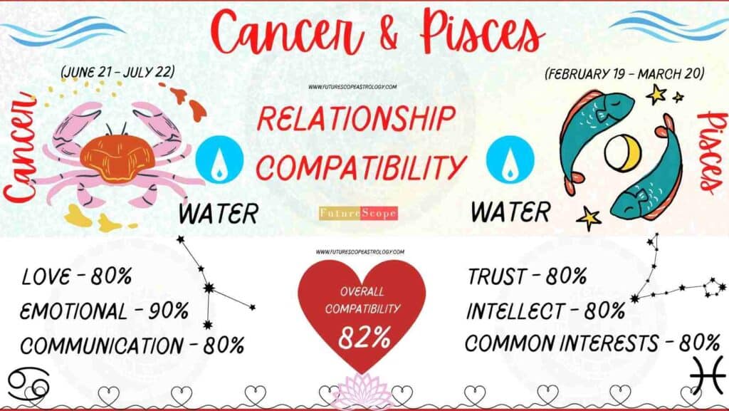 Pisces and Cancer Compatibility Percentage Chart 