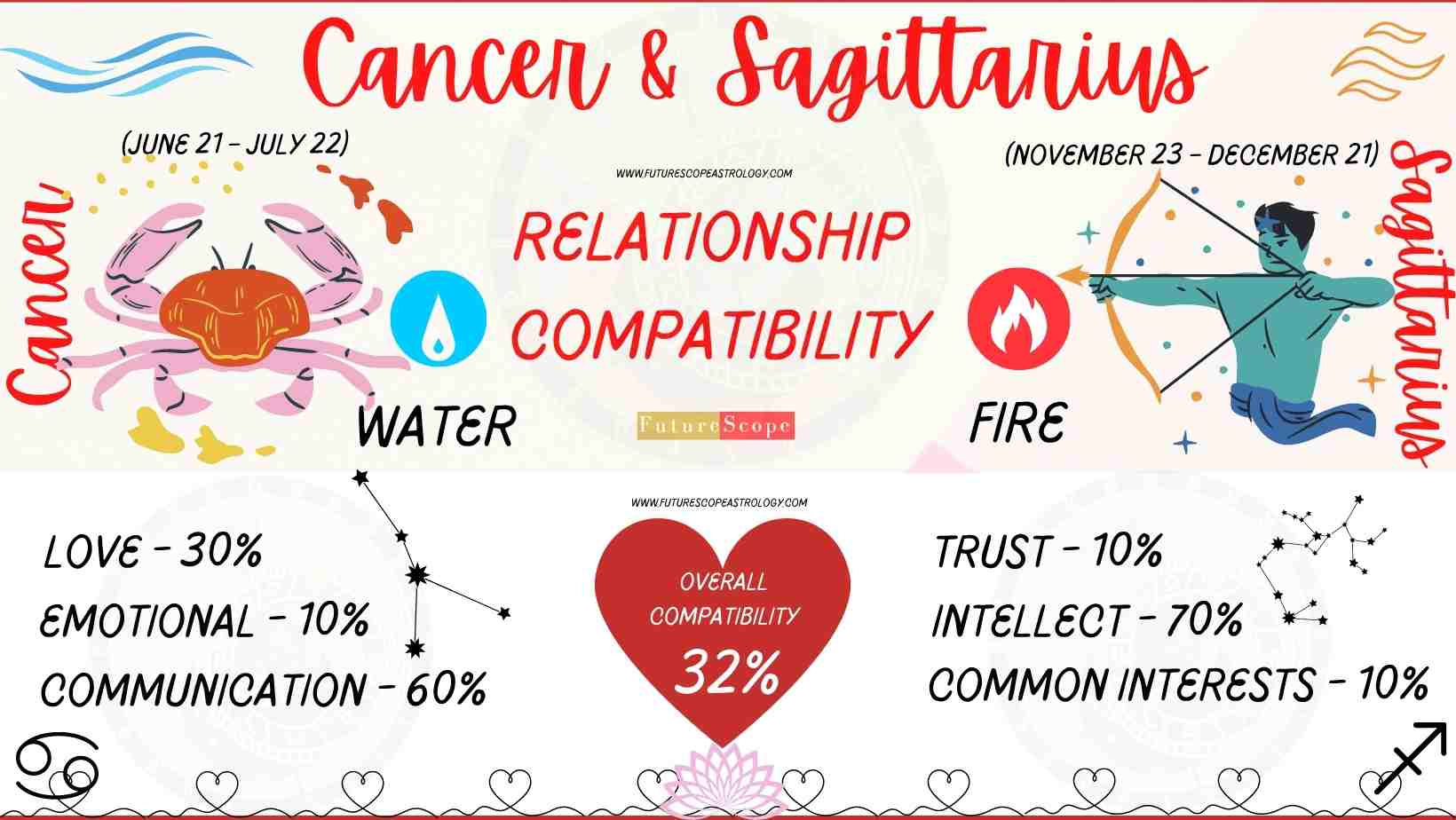 Cancer Man and Sagittarius Woman Compatibility (32, low) love