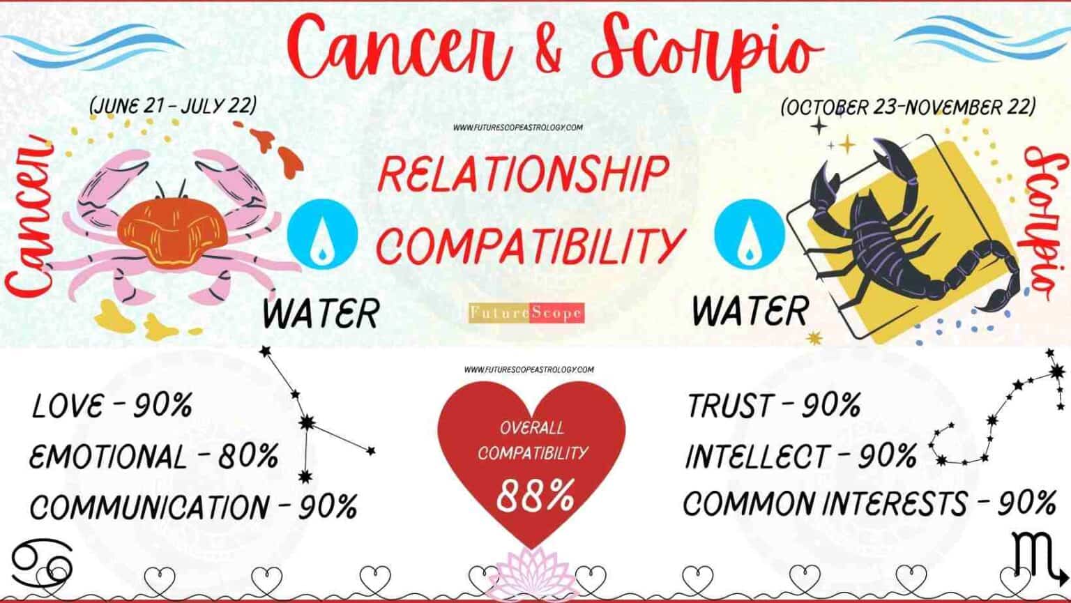 Scorpio Man and Cancer Woman Compatibility (88%, high): love, marriage ...