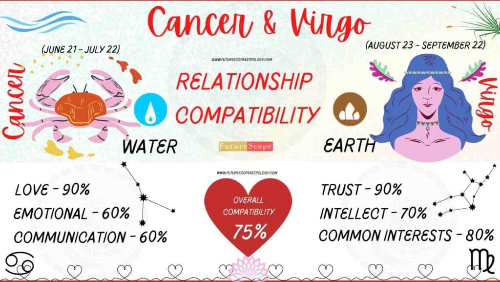 Cancer and Virgo Compatibility Percentage Chart 