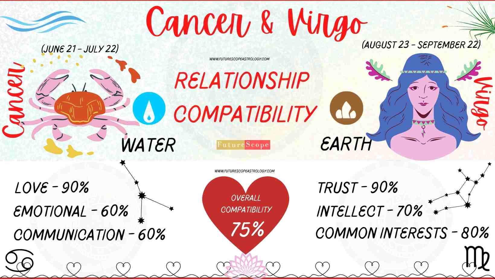 Virgo Man and Cancer Woman Compatibility (75%, high): love, marriage ...