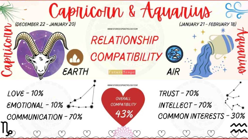 Capricorn and Aquarius Compatibility Percentage Chart 