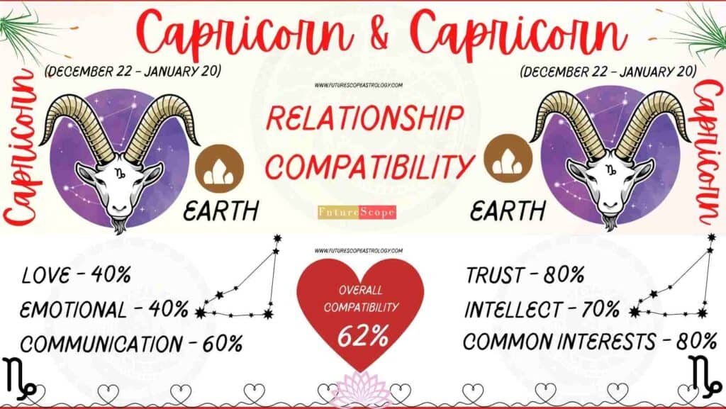 Capricorn and Capricorn Compatibility Percentage Chart 