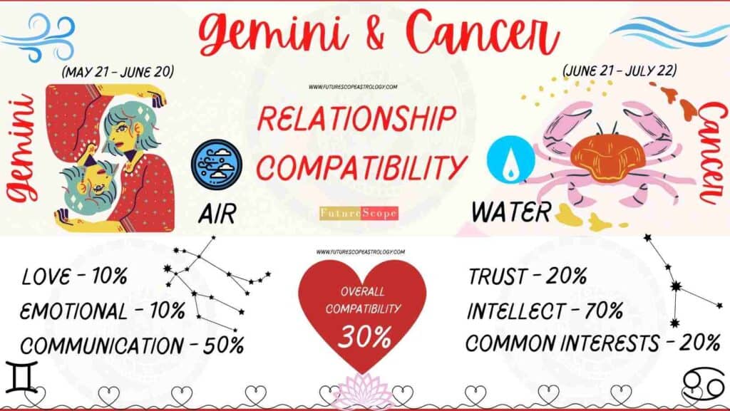Cancer and Gemini Compatibility Percentage Chart  
