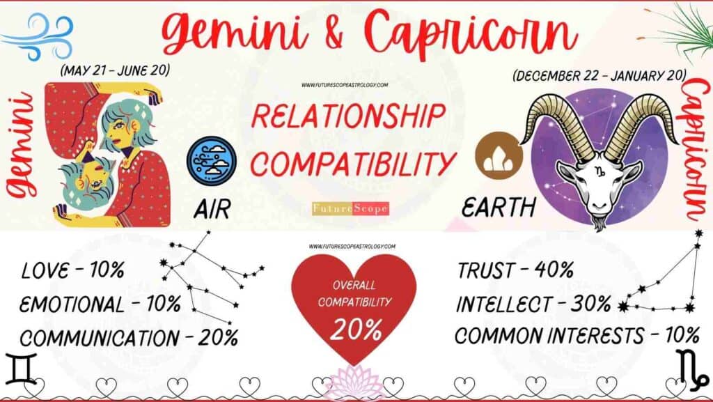 Capricorn and Gemini Compatibility Percentage Chart 