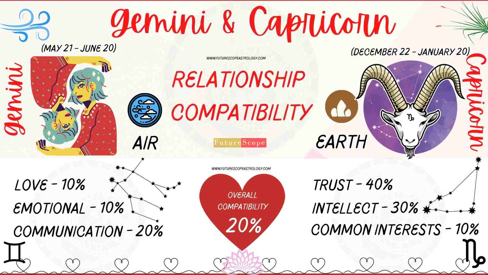 Capricorn Man and Gemini Woman Compatibility (20, low) love, marriage