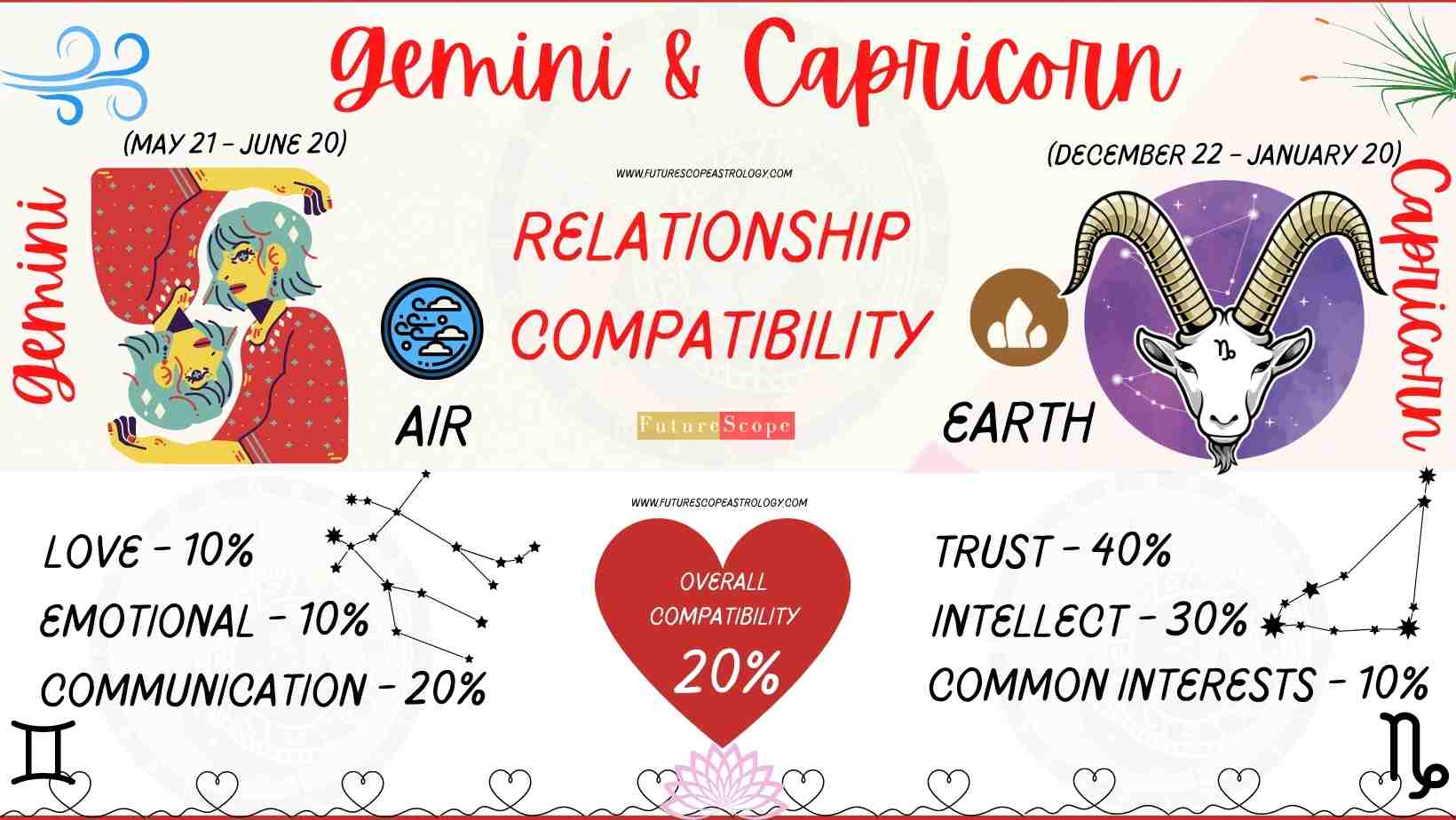 Capricorn Man and Gemini Woman Compatibility (20%, low): love, marriage ...