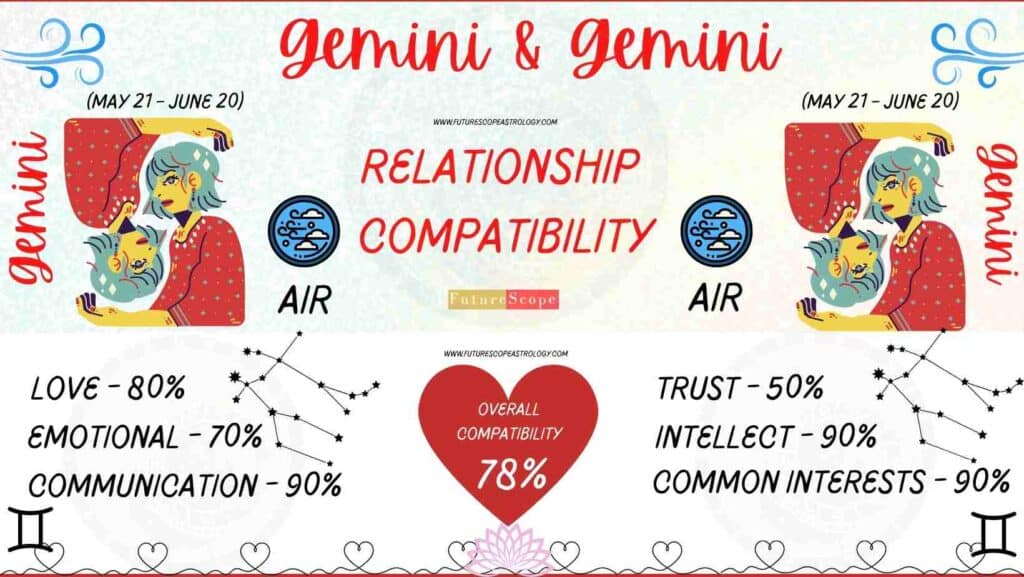 Gemini and Gemini Compatibility Percentage Chart 