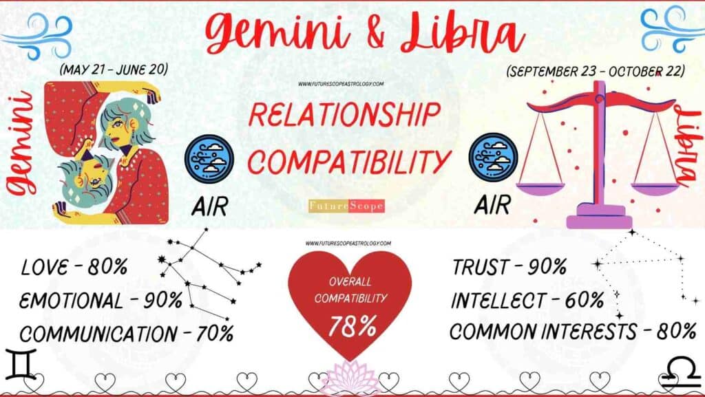 Gemini and Libra Compatibility Percentage Chart 