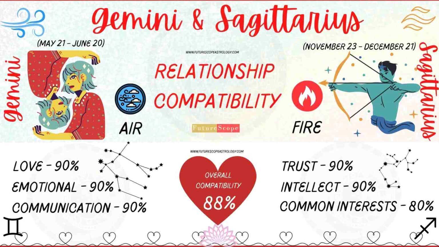 Sagittarius Man and Gemini Woman Compatibility (88%, high): love