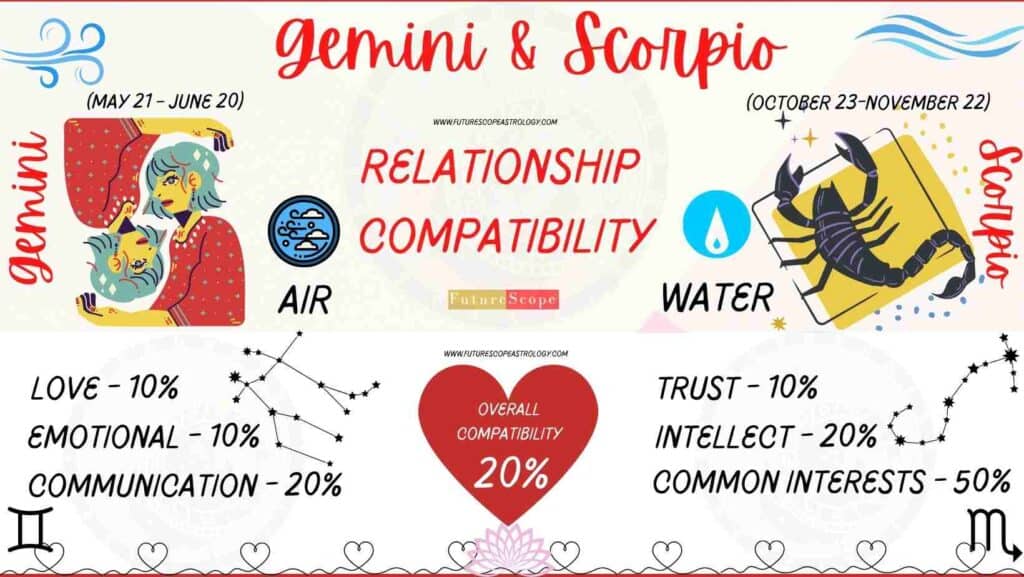 Gemini and Scorpio Compatibility Percentage Chart 