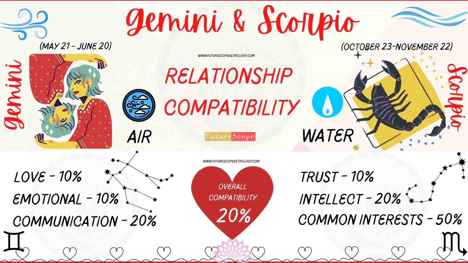Gemini Man And Scorpio Woman Compatibility 20 Low Love Marriage