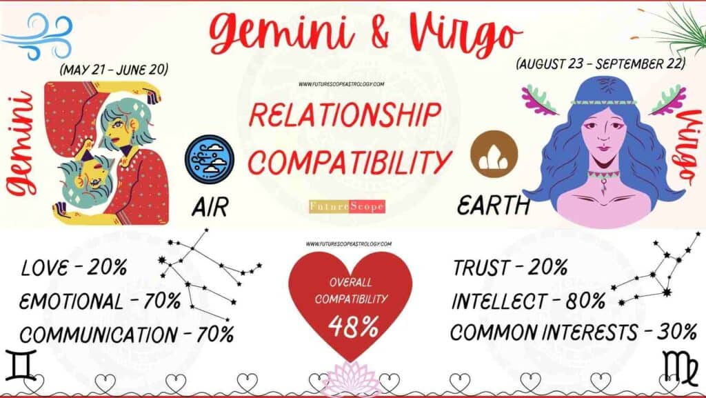 Virgo and Gemini Compatibility Percentage Chart 
