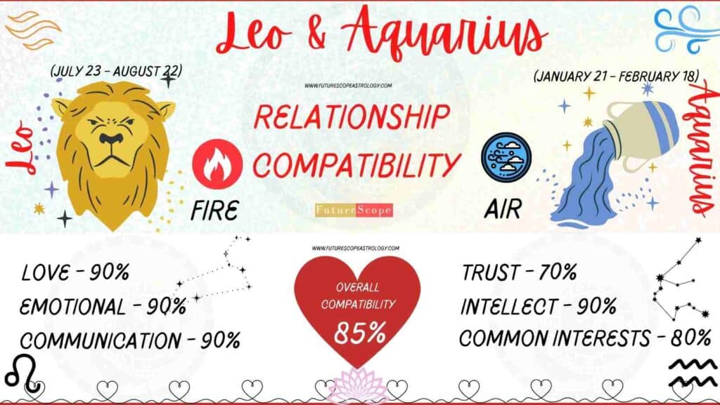 Leo and Aquarius Compatibility Percentage Chart 