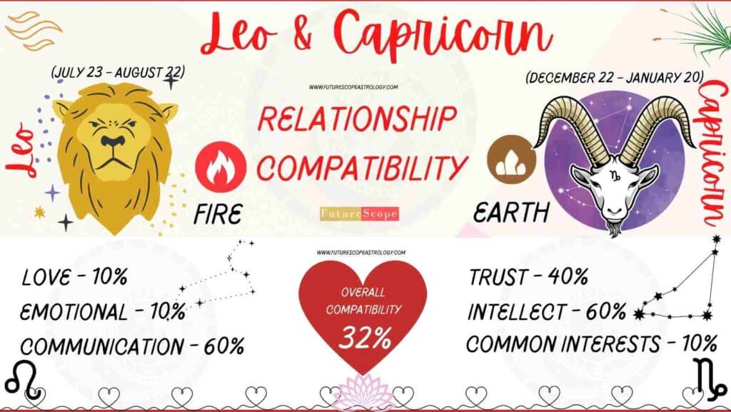Capricorn and Leo Compatibility Percentage Chart 