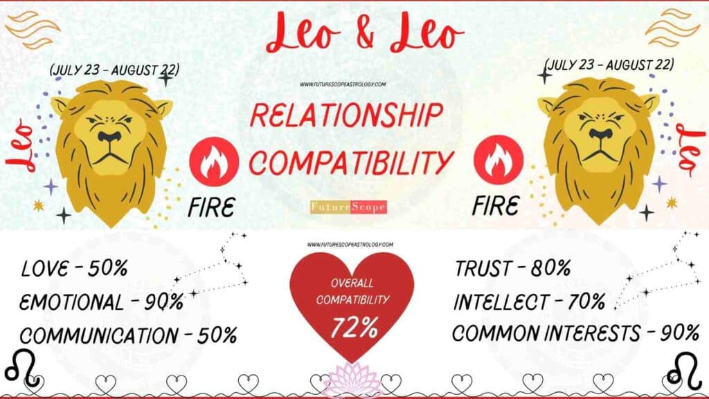 Leo and Leo Compatibility Percentage Chart 