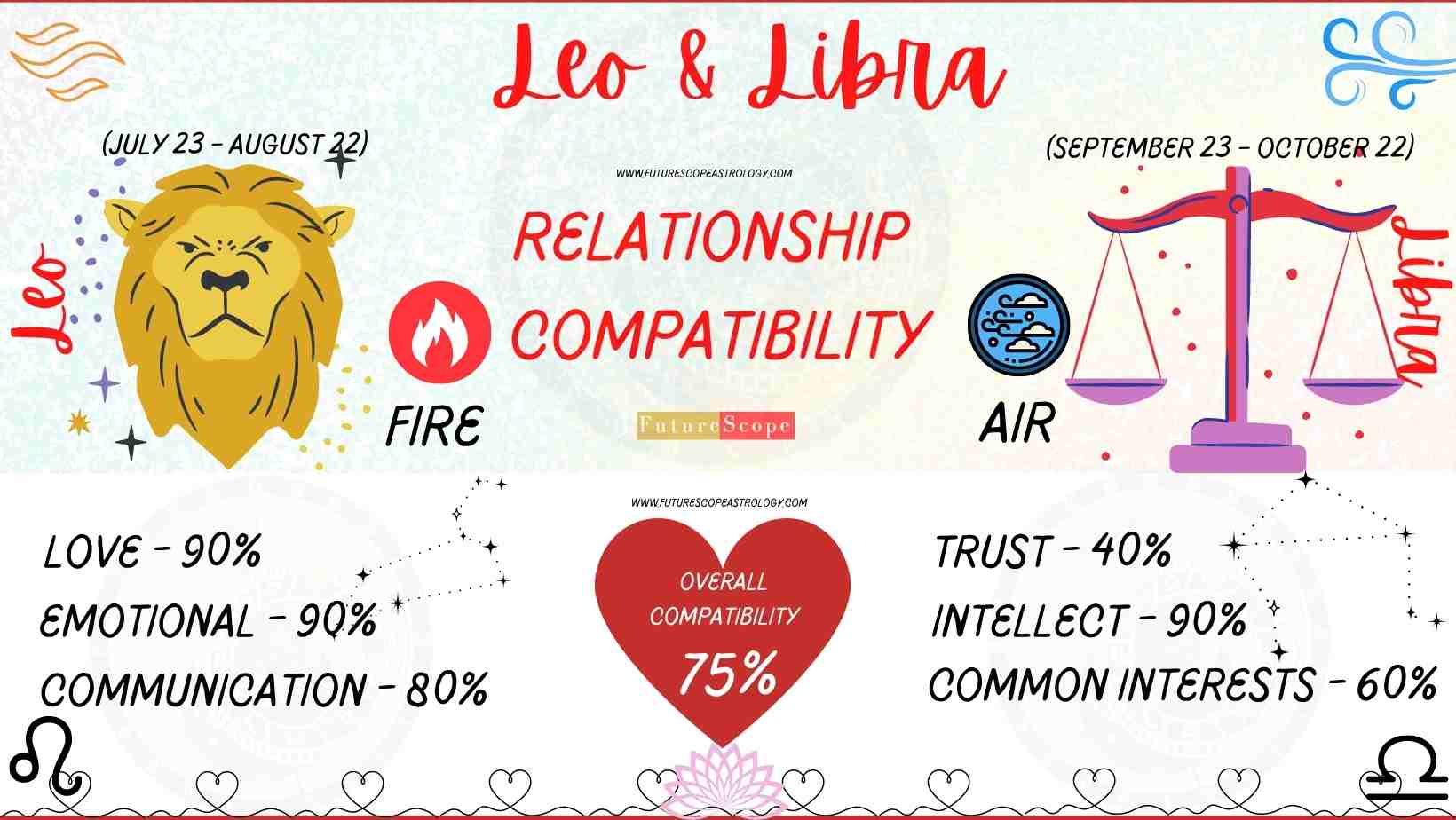 Leo Man and Libra Woman Compatibility (75, high) love, marriage